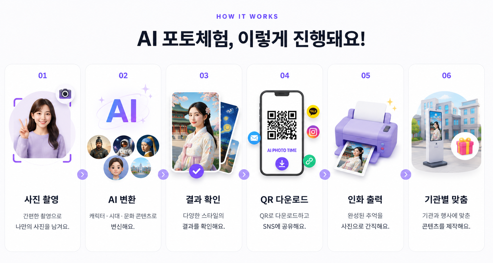사진 촬영, AI 변환, 결과 확인, QR 다운로드, 인화 출력, 기관별 맞춤으로 이어지는 AI 포토체험 과정